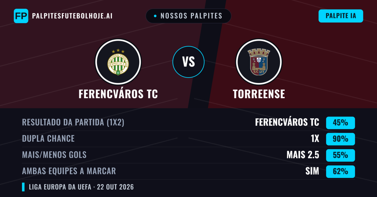 Nossos palpites: Ferencváros TC vs Torreense — Empate (45%); Mais 2.5; Ambos marcam: Sim