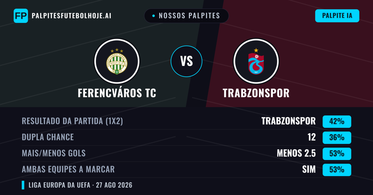 Nossos palpites: Ferencváros TC vs Trabzonspor — Trabzonspor — Vencer (43%); Mais 2.5; Ambos marcam: Sim