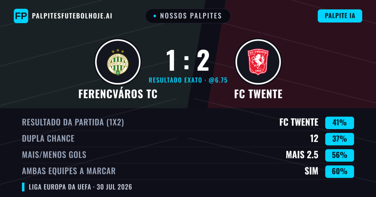 Nossos palpites: Ferencváros TC vs FC Twente — FC Twente — Vencer (42%); Mais 2.5; Ambos marcam: Sim
