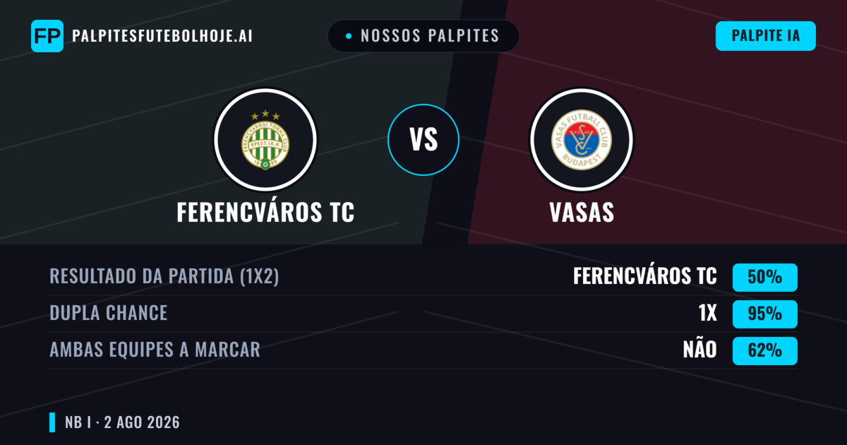 Nossos palpites: Ferencváros TC vs Vasas — Ferencváros TC — Vencer (64%); Mais 2.5; Ambos marcam: Sim