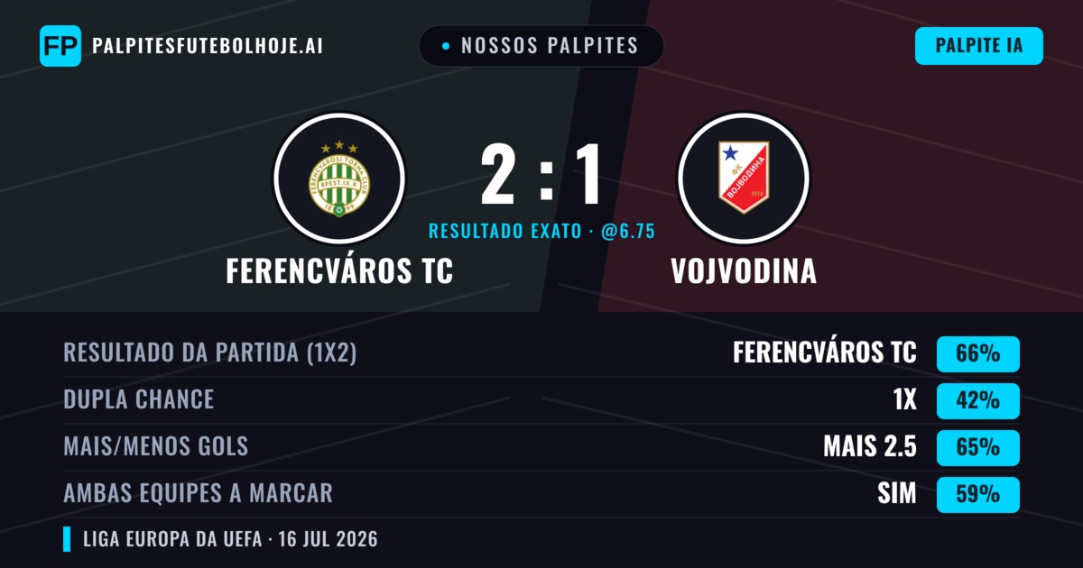Nossos palpites: Ferencváros TC vs Vojvodina — Ferencváros TC — Vencer (67%); Mais 2.5; Ambos marcam: Sim