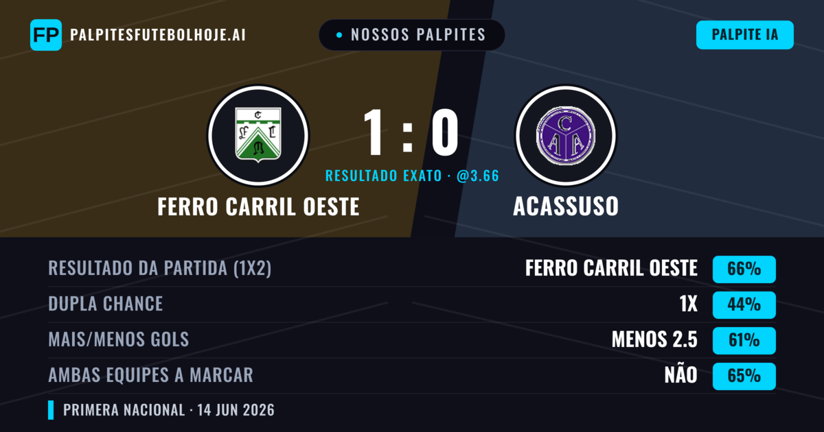 Nossos palpites: Ferro Carril Oeste vs Acassuso — Ferro Carril Oeste — Vencer (66%); Menos 2.5; Ambos marcam: Não