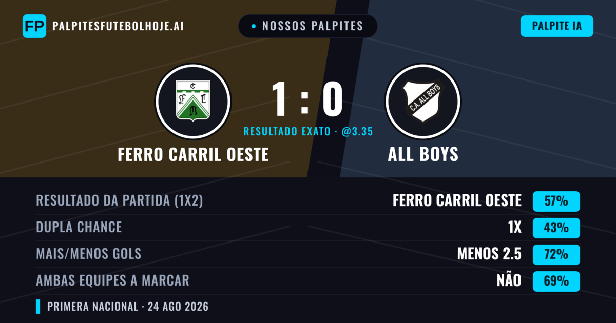Nossos palpites: Ferro Carril Oeste vs All Boys — Ferro Carril Oeste — Vencer (57%); Menos 2.5; Ambos marcam: Não