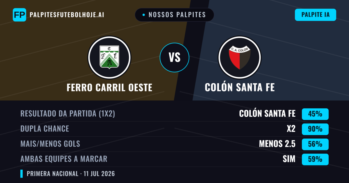 Nossos palpites: Ferro Carril Oeste vs Colón Santa Fe — Empate (45%); Menos 2.5; Ambos marcam: Sim