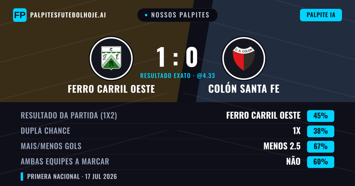 Nossos palpites: Ferro Carril Oeste vs Colón Santa Fe — Ferro Carril Oeste — Vencer (45%); Menos 2.5; Ambos marcam: Não