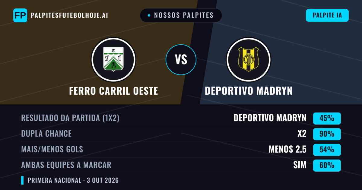 Nossos palpites: Ferro Carril Oeste vs Deportivo Madryn — Empate (45%); Menos 2.5; Ambos marcam: Sim