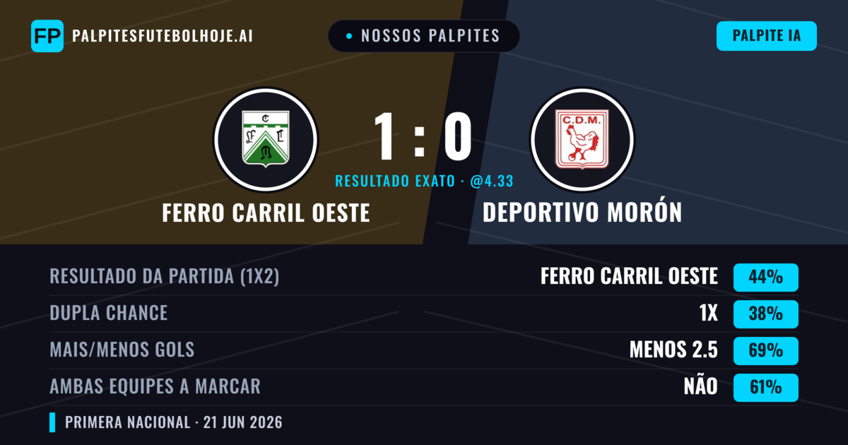 Nossos palpites: Ferro Carril Oeste vs Deportivo Morón — Ferro Carril Oeste — Vencer (44%); Menos 2.5; Ambos marcam: Não