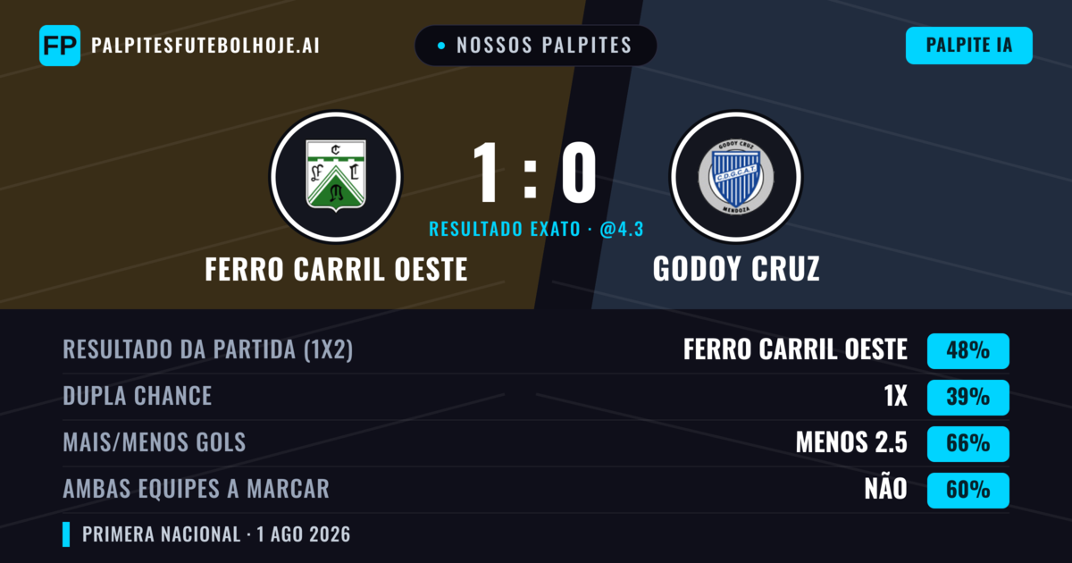 Nossos palpites: Ferro Carril Oeste vs Godoy Cruz — Ferro Carril Oeste — Vencer (49%); Menos 2.5; Ambos marcam: Não