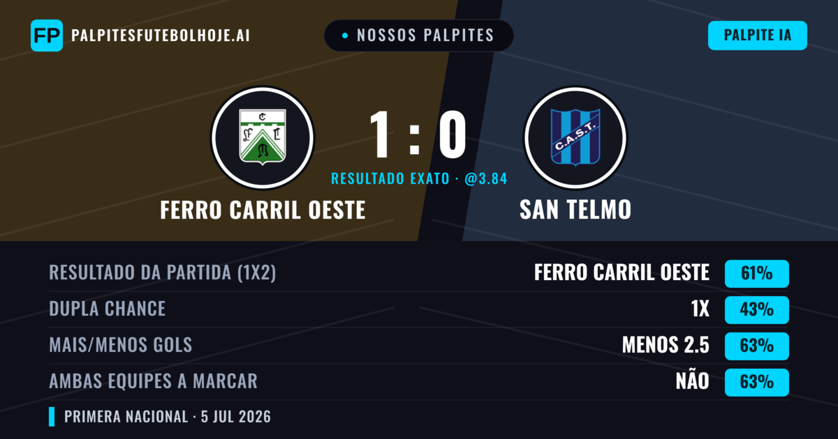 Nossos palpites: Ferro Carril Oeste vs San Telmo — Ferro Carril Oeste — Vencer (60%); Menos 2.5; Ambos marcam: Não