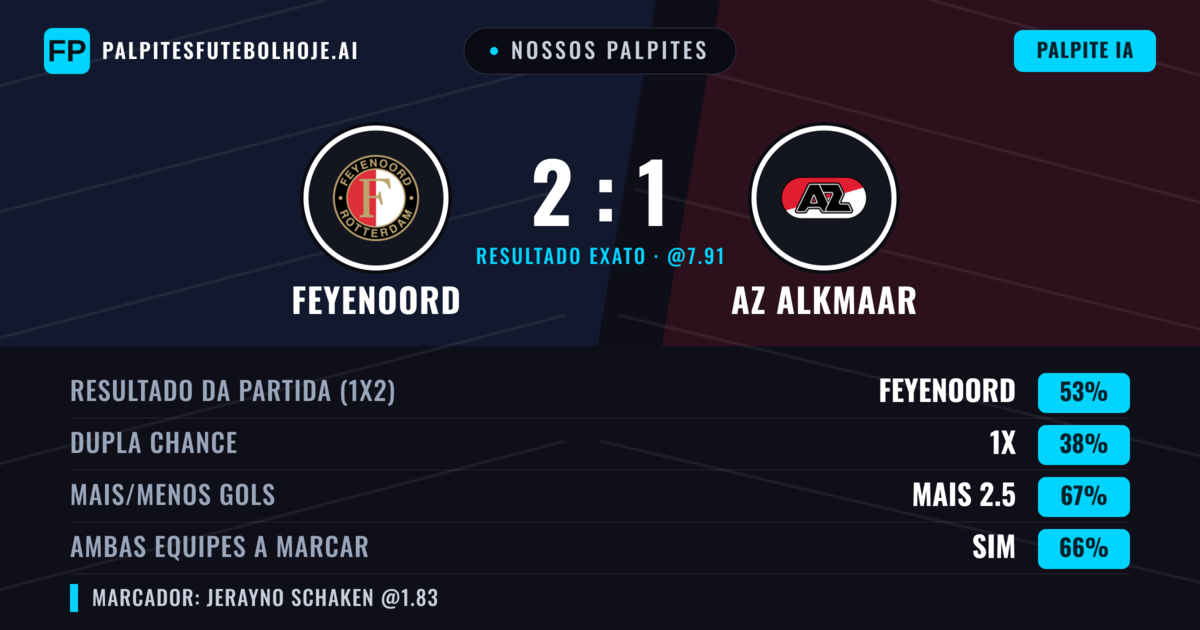 Nossos palpites: Feyenoord vs AZ Alkmaar — Feyenoord — Vencer (55%); Mais 2.5; Ambos marcam: Sim