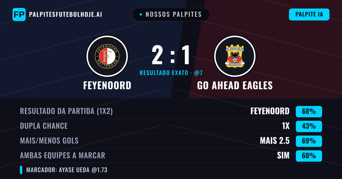 Nossos palpites: Feyenoord vs Go Ahead Eagles — Feyenoord — Vencer (70%); Mais 2.5; Ambos marcam: Sim