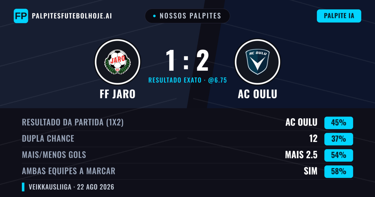 Nossos palpites: FF Jaro vs AC Oulu — AC Oulu — Vencer (45%); Mais 2.5; Ambos marcam: Sim