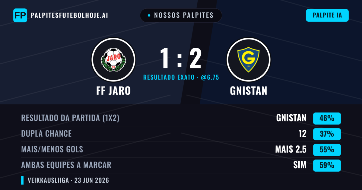 Nossos palpites: FF Jaro vs Gnistan — Gnistan — Vencer (46%); Mais 2.5; Ambos marcam: Sim