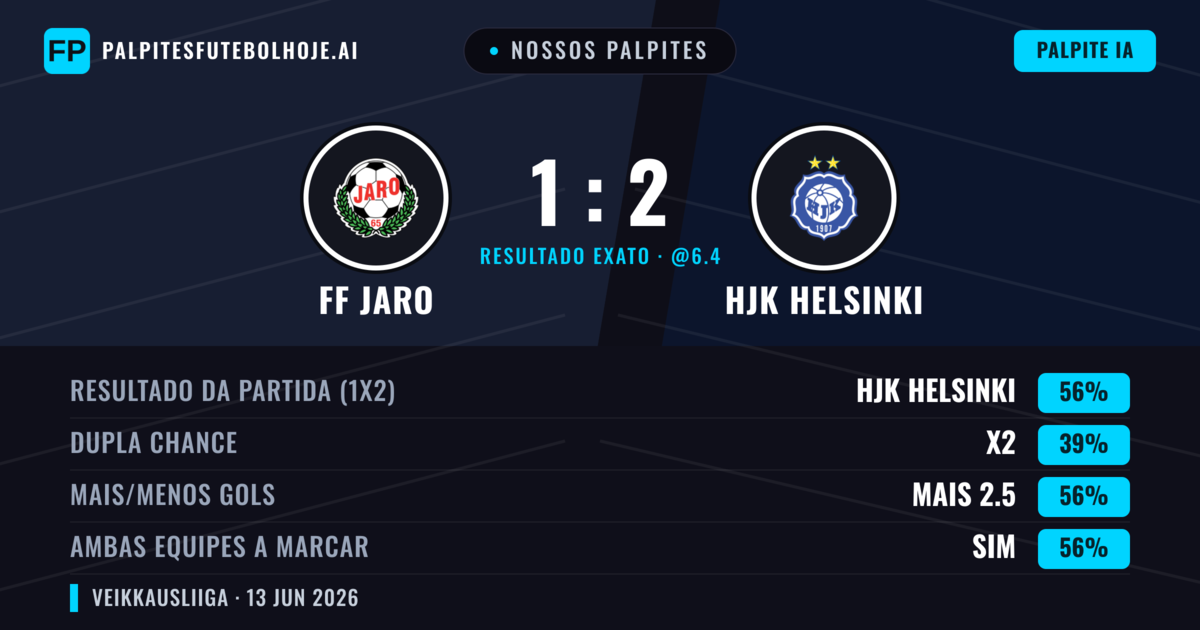 Nossos palpites: FF Jaro vs HJK Helsinki — HJK Helsinki — Vencer (56%); Mais 2.5; Ambos marcam: Sim