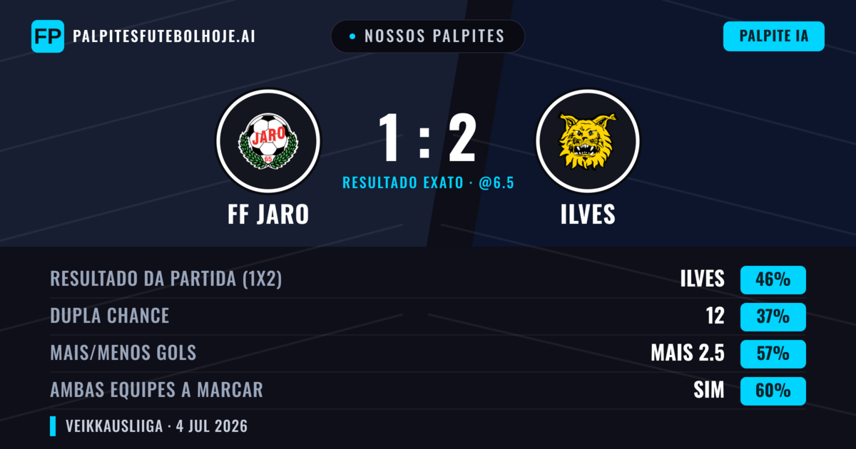 Nossos palpites: FF Jaro vs Ilves — Ilves — Vencer (47%); Mais 2.5; Ambos marcam: Sim