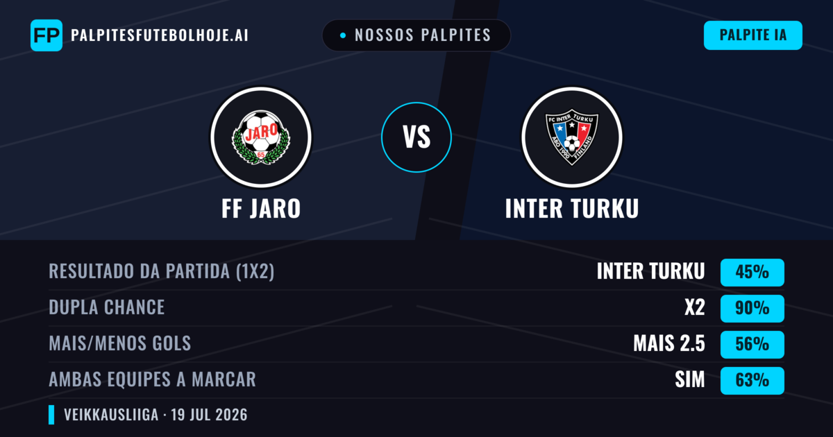 Nossos palpites: FF Jaro vs Inter Turku — Inter Turku — Vencer (61%); Mais 2.5; Ambos marcam: Sim