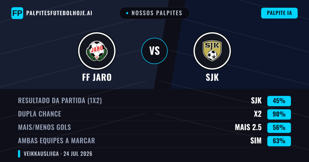 Nossos palpites: FF Jaro vs SJK — SJK — Vencer (45%); Mais 2.5; Ambos marcam: Sim