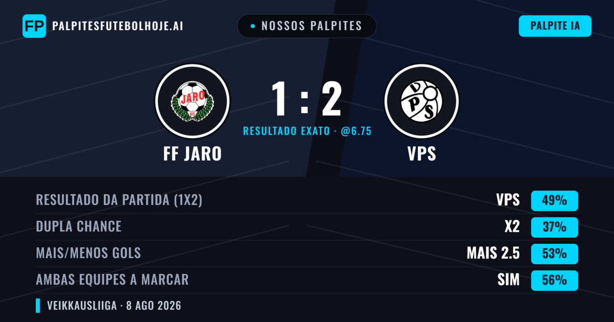 Nossos palpites: FF Jaro vs VPS — VPS — Vencer (51%); Mais 2.5; Ambos marcam: Sim