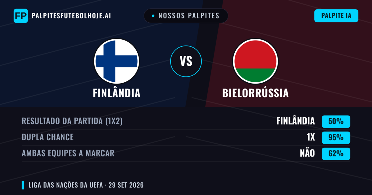 Nossos palpites: Finlândia vs Bielorrússia — Finlândia — Vencer (59%); Menos 2.5; Ambos marcam: Não
