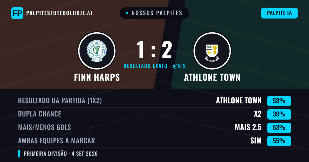 Nossos palpites: Finn Harps vs Athlone Town — Athlone Town — Vencer (52%); Mais 2.5; Ambos marcam: Sim