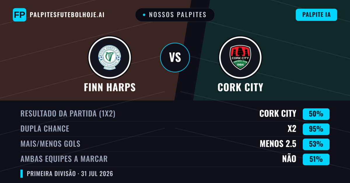 Nossos palpites: Finn Harps vs Cork City — Cork City — Vencer (70%); Mais 2.5; Ambos marcam: Sim