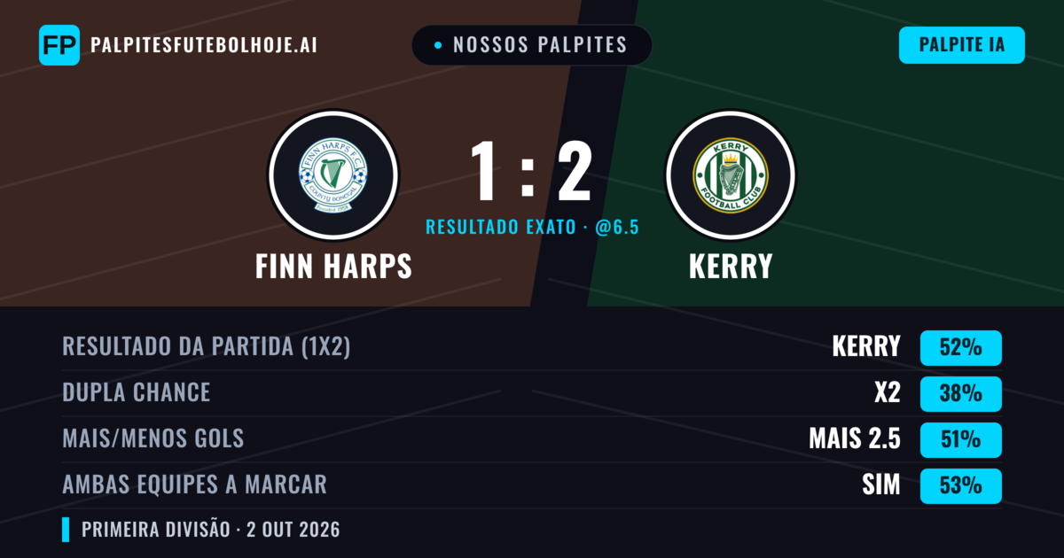 Nossos palpites: Finn Harps vs Kerry — Kerry — Vencer (51%); Mais 2.5; Ambos marcam: Sim