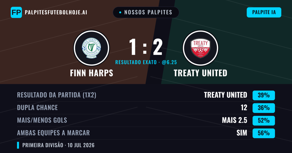 Nossos palpites: Finn Harps vs Treaty United — Treaty United — Vencer (38%); Mais 2.5; Ambos marcam: Sim