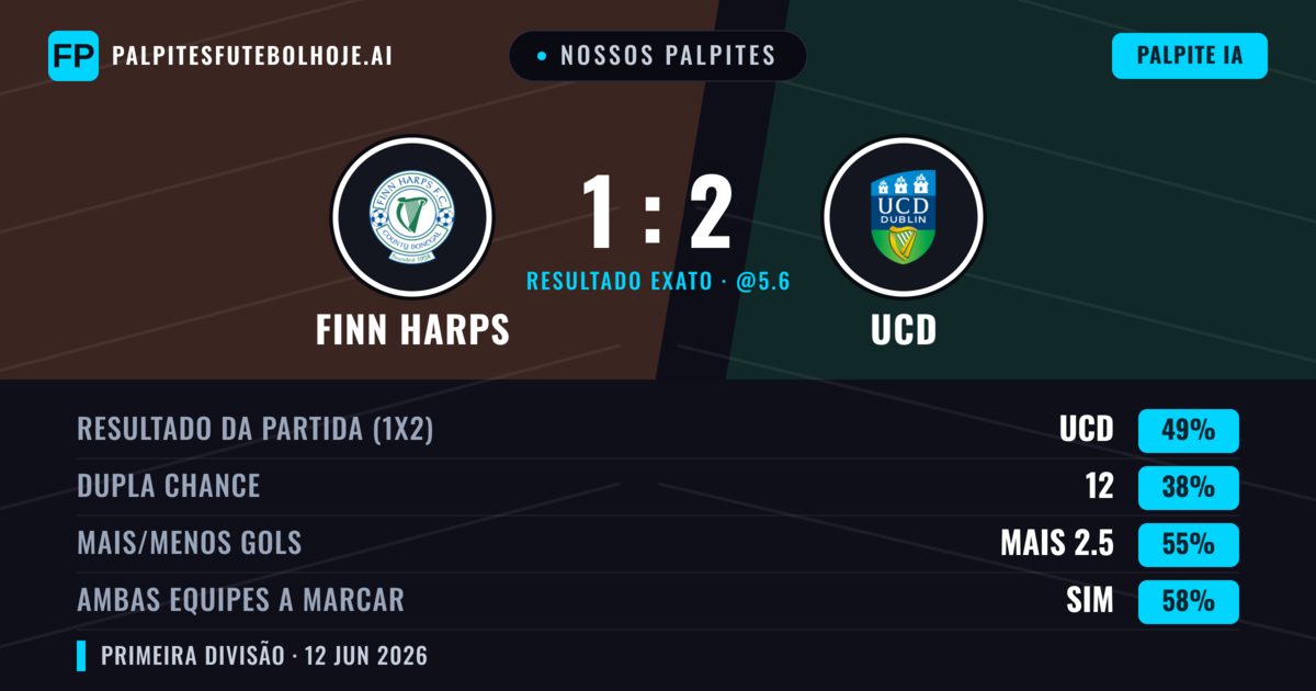 Nossos palpites: Finn Harps vs UCD — UCD — Vencer (49%); Mais 2.5; Ambos marcam: Sim