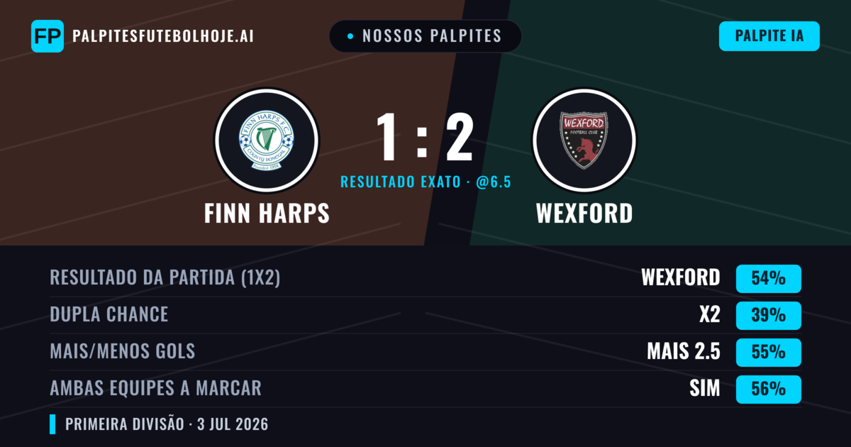 Nossos palpites: Finn Harps vs Wexford — Wexford — Vencer (52%); Mais 2.5; Ambos marcam: Sim