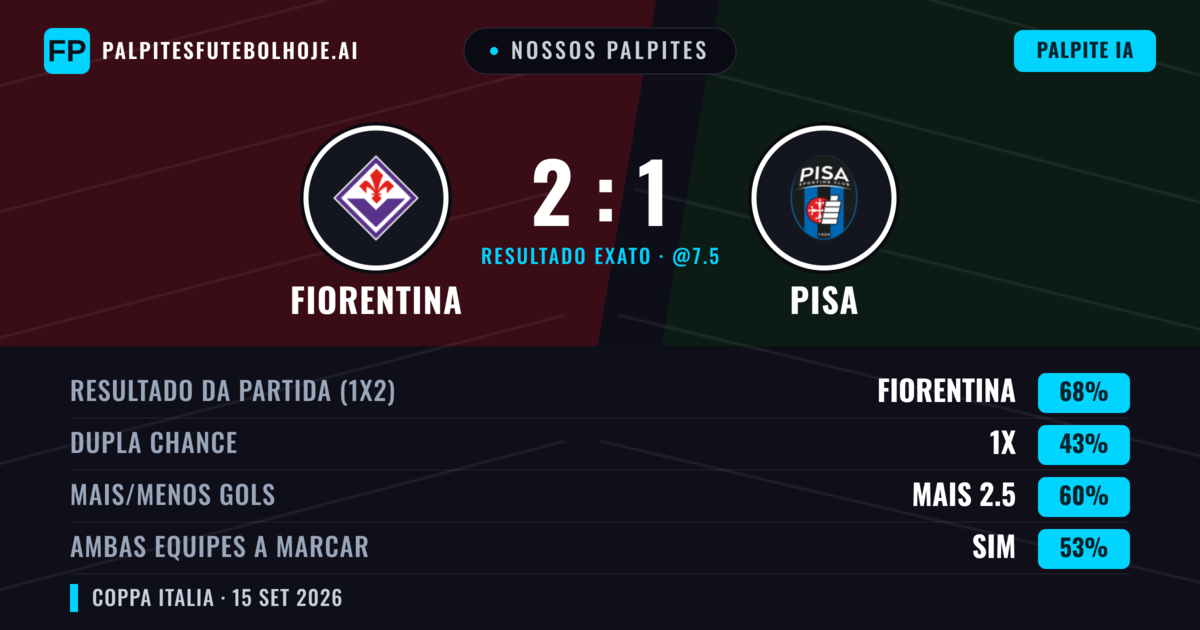 Nossos palpites: Fiorentina vs Pisa — Fiorentina — Vencer (70%); Mais 2.5; Ambos marcam: Sim