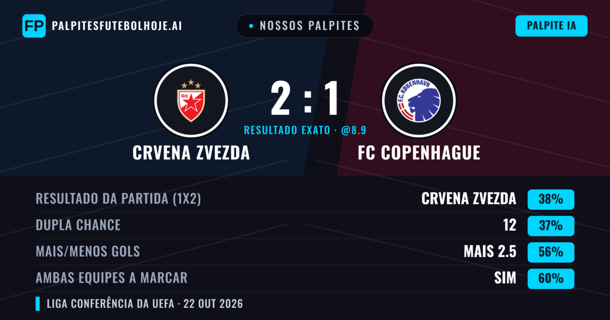 Nossos palpites: Crvena Zvezda vs FC Copenhague — Crvena Zvezda — Vencer (42%); Mais 2.5; Ambos marcam: Sim