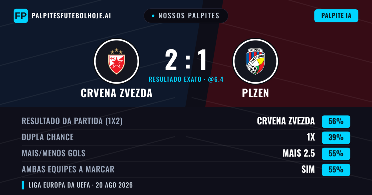 Nossos palpites: Crvena Zvezda vs Plzen — Crvena Zvezda — Vencer (53%); Mais 2.5; Ambos marcam: Sim
