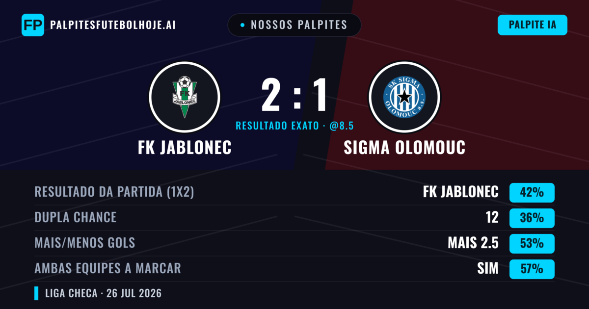 Nossos palpites: FK Jablonec vs Sigma Olomouc — FK Jablonec — Vencer (40%); Mais 2.5; Ambos marcam: Sim
