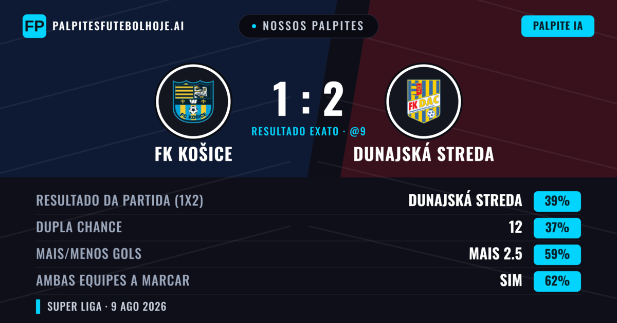 Nossos palpites: FK Košice vs Dunajská Streda — Dunajská Streda — Vencer (38%); Mais 2.5; Ambos marcam: Sim
