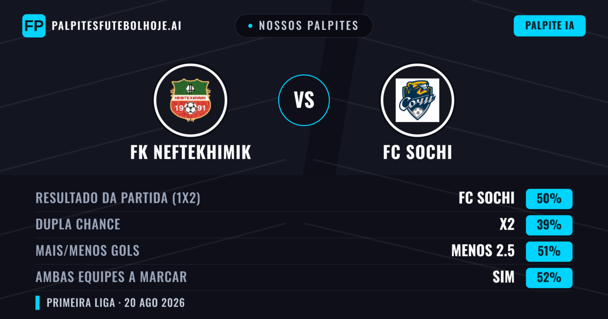 Nossos palpites: FK Neftekhimik vs FC Sochi — FC Sochi — Vencer (49%); Menos 2.5; Ambos marcam: Sim