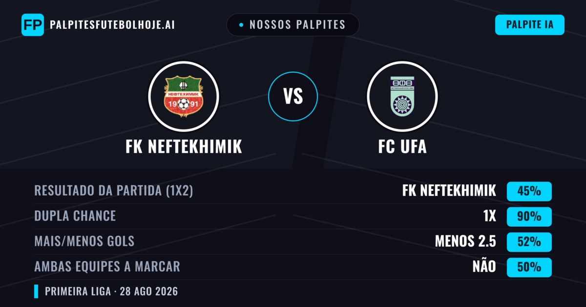 Nossos palpites: FK Neftekhimik vs FC UFA — FK Neftekhimik — Vencer (38%); Menos 2.5; Ambos marcam: Não