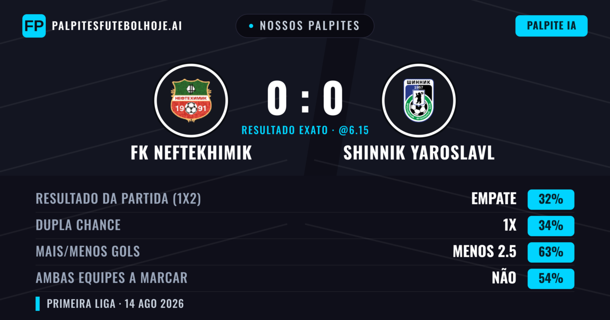 Nossos palpites: FK Neftekhimik vs Shinnik Yaroslavl — FK Neftekhimik — Vencer (35%); Menos 2.5; Ambos marcam: Não