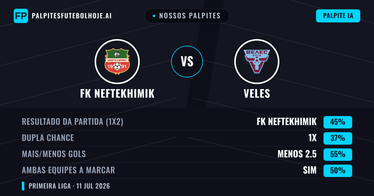 Nossos palpites: FK Neftekhimik vs Veles — FK Neftekhimik — Vencer (47%); Menos 2.5; Ambos marcam: Não