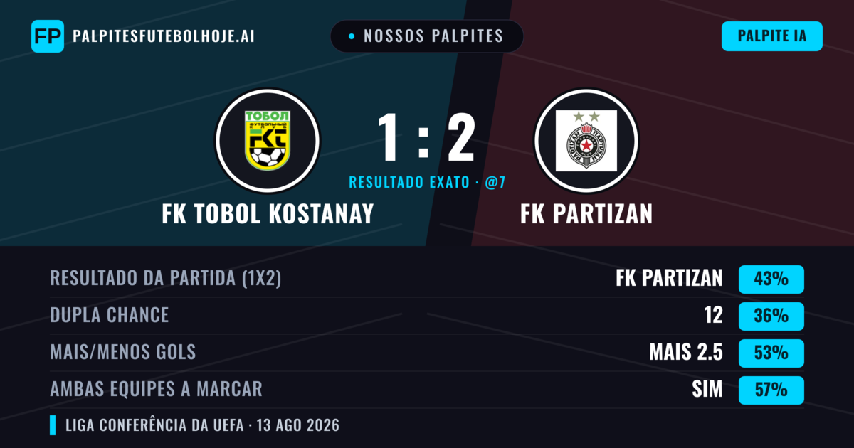 Nossos palpites: FK Tobol Kostanay vs FK Partizan — FK Partizan — Vencer (43%); Mais 2.5; Ambos marcam: Sim