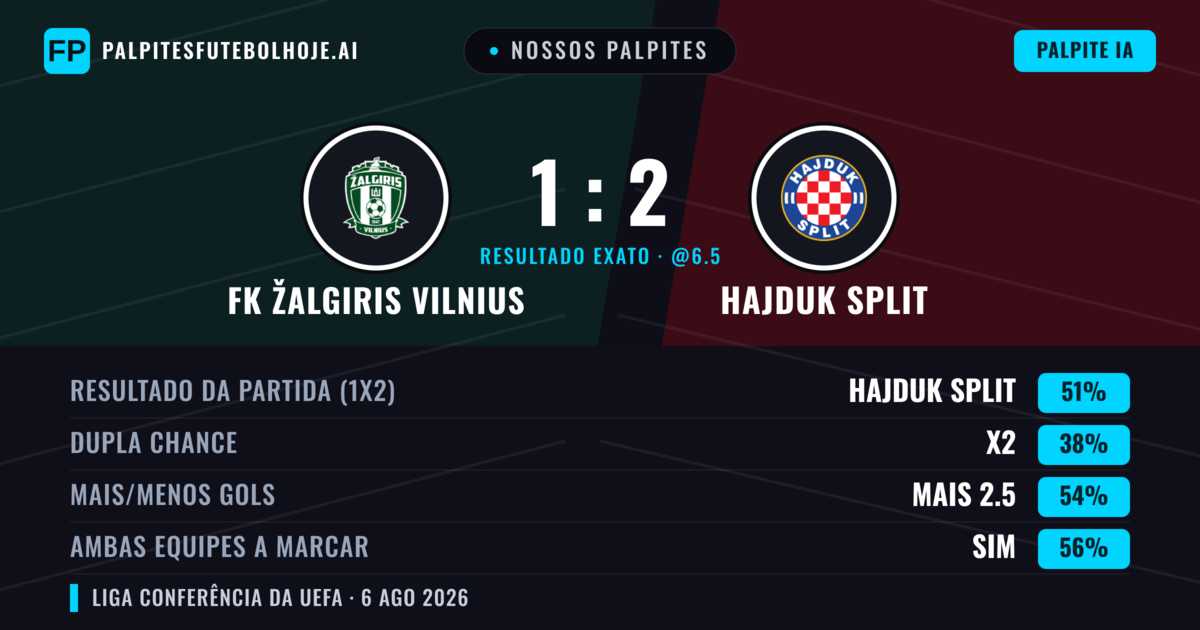 Nossos palpites: FK Žalgiris Vilnius vs Hajduk Split — Hajduk Split — Vencer (49%); Mais 2.5; Ambos marcam: Sim