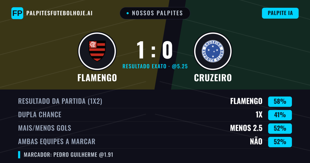 Nossos palpites: Flamengo vs Cruzeiro — Flamengo — Vencer (58%); Menos 2.5; Ambos marcam: Não