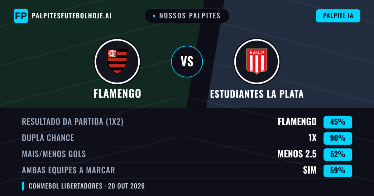 Nossos palpites: Flamengo vs Estudiantes La Plata — Empate (45%); Menos 2.5; Ambos marcam: Sim