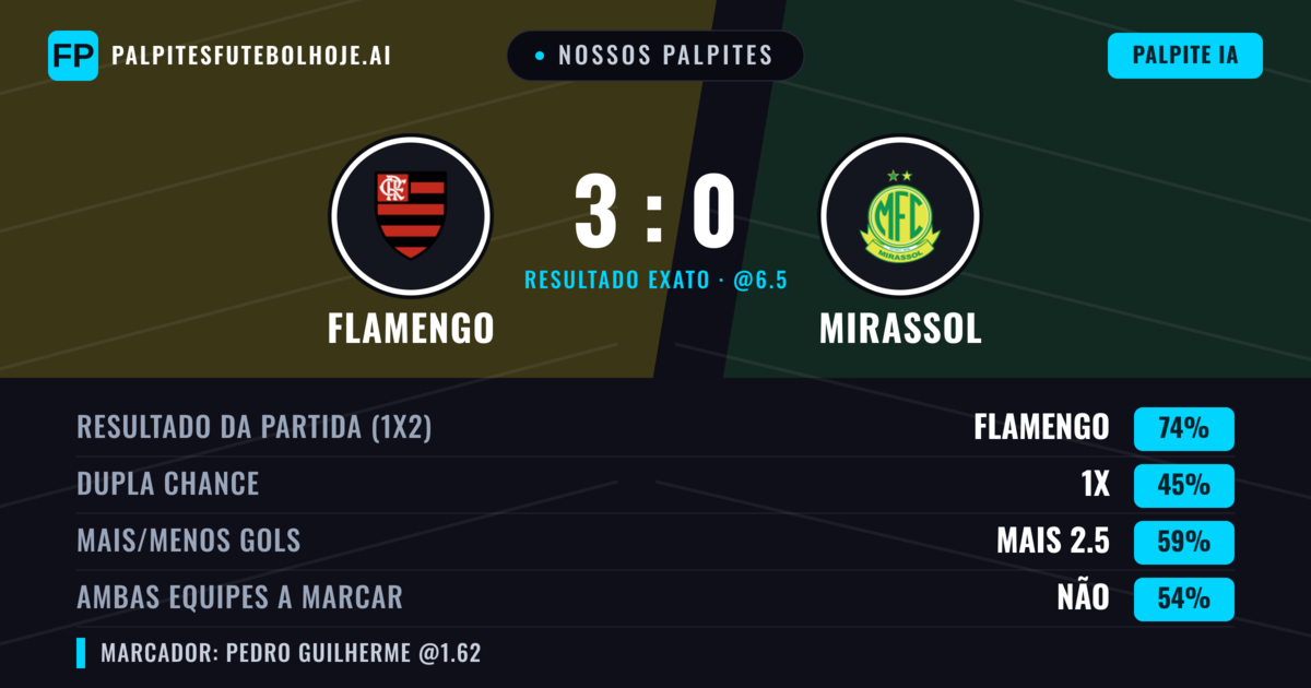 Nossos palpites: Flamengo vs Mirassol — Flamengo — Vencer (79%); Mais 2.5; Ambos marcam: Não