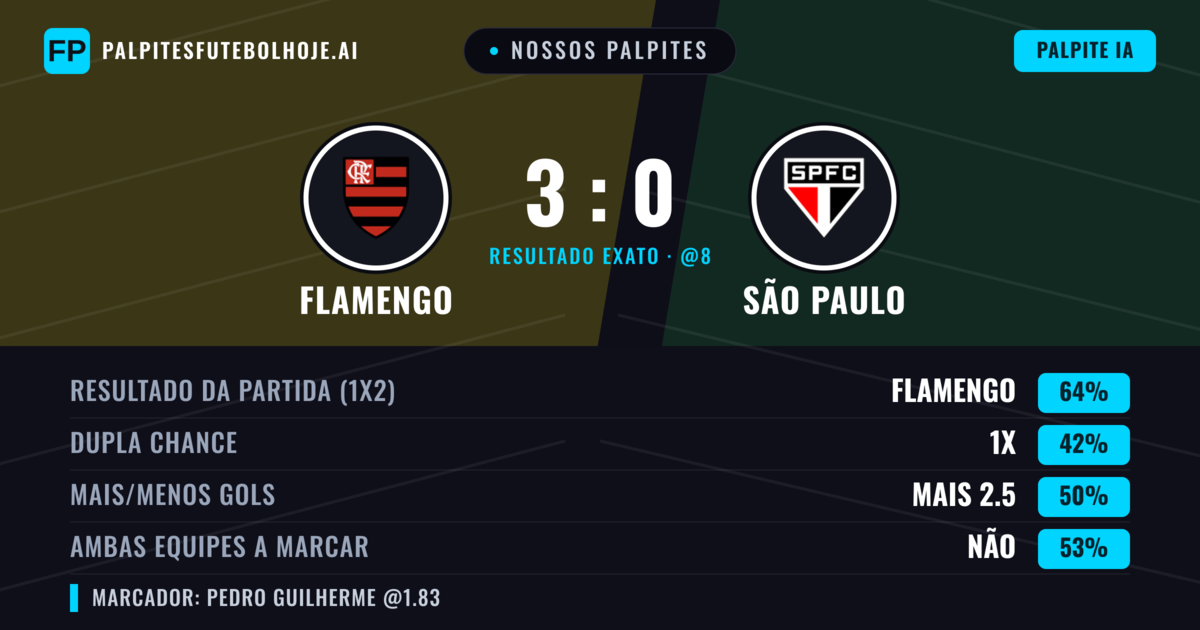 Nossos palpites: Flamengo vs São Paulo — Flamengo — Vencer (66%); Mais 2.5; Ambos marcam: Não