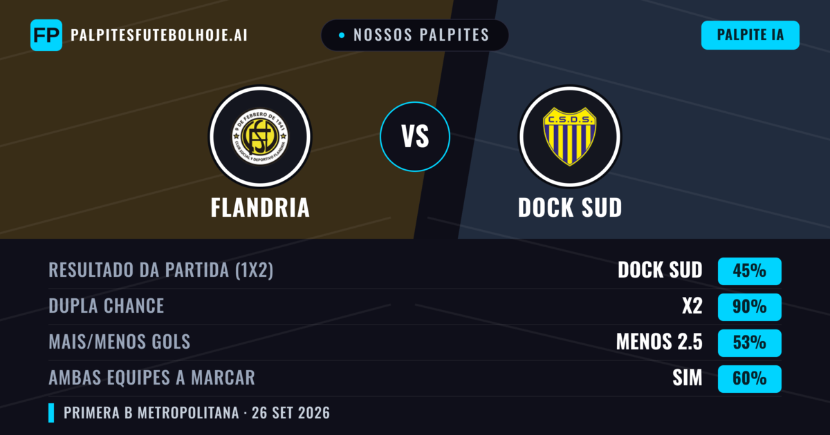 Nossos palpites: Flandria vs Dock Sud — Empate (45%); Menos 2.5; Ambos marcam: Sim