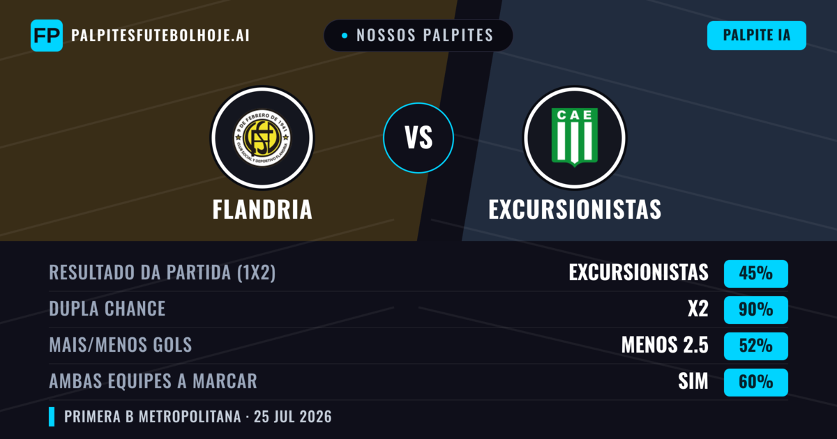 Nossos palpites: Flandria vs Excursionistas — Excursionistas — Vencer (39%); Menos 2.5; Ambos marcam: Não