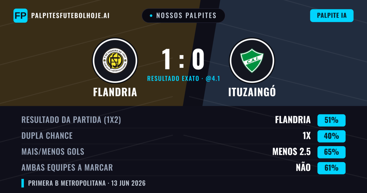 Nossos palpites: Flandria vs Ituzaingó — Flandria — Vencer (51%); Menos 2.5; Ambos marcam: Não