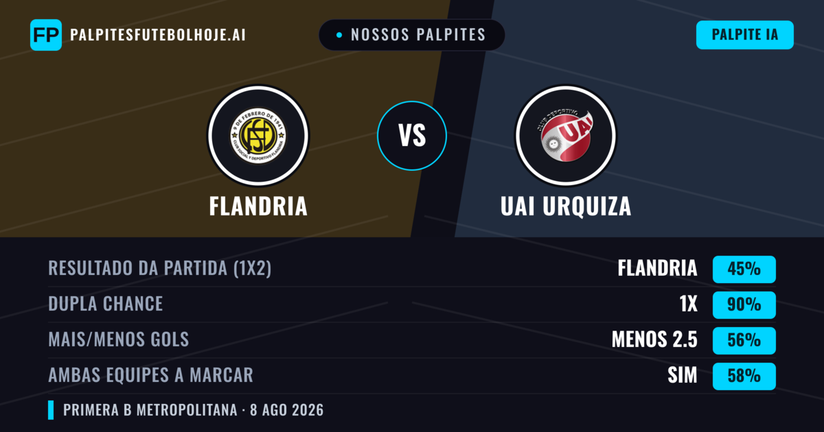Nossos palpites: Flandria vs UAI Urquiza — Flandria — Vencer (48%); Menos 2.5; Ambos marcam: Não
