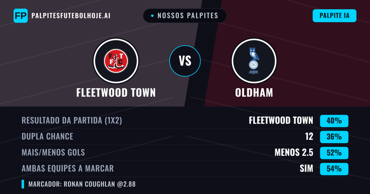 Nossos palpites: Fleetwood Town vs Oldham — Fleetwood Town — Vencer (38%); Menos 2.5; Ambos marcam: Sim