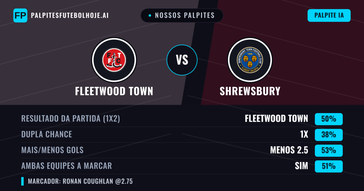 Nossos palpites: Fleetwood Town vs Shrewsbury — Fleetwood Town — Vencer (50%); Menos 2.5; Ambos marcam: Sim